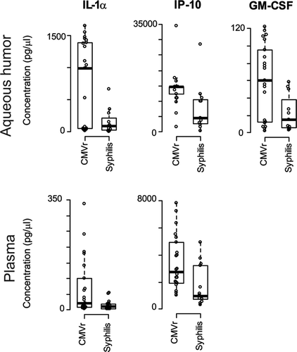 FIGURE 1. Cytokine concentrations in plasma and aqueous humor. Cytokine levels were plotted for HIV-infected individuals with cytomegalovirus retinitis (CMVr) or with ocular syphilis. Only cytokines showing significant differences are presented in the figure (Wilcoxon sign-rank test p<0.05; Storey q<0.2).