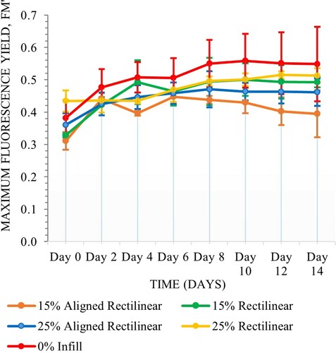 Figure 12. Fluorescence yield (n = 3, mean ± 0.041 StDev) of algae grown over 14 days while immobilized within kappa carrageenan on multi-internal subdivision double walled vessels fired at 1000°C.