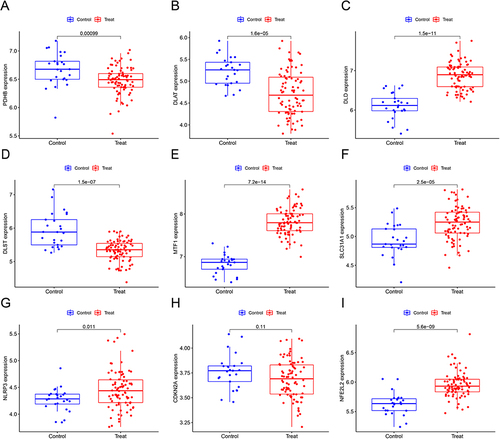 Figure 9 Marker genes’ expression in the GSE57065 dataset. PDHB(A), DLAT(B), DLD(C), DLST(D), MTF1(E), SLC31A1(F), NLRP3(G), CDKN2A(H) and NFE2L2(I).