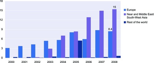 Figure 2 Regional breakdown of global amphetamine seizures, 2000–2008 (ton equivalents).Data from United Nations Office on Drugs and Crime (2010).Citation3