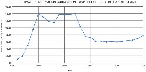 Figure 3 Estimated laser vision correction (LASIK) procedures in USA 1996–2020. This figure is composed of multiple sources including personal experience and the publications of both private and public companies of how many laser vison correction procedures are performed each year in the USA since FDA approval.