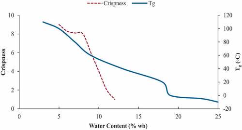 Figure 8. Glass transition and crispness as a function of water content[Citation142].