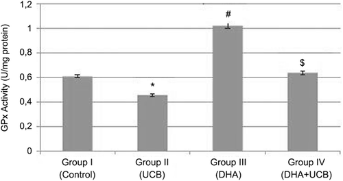 Figure 6.  Evaluation of the GPx activity in the groups. *Decrease of the GPx activity in the group II compared to the group I, III and IV (p < 0.001). #Increase of the GPx activity in the group III compared to the group I, II and IV (p < 0.001). $Increase of the GPx activity in the group IV compared to the group I, and II (p < 0.01).