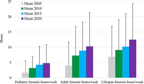 Figure 6. Forensic practice: Chronological comparison of weekly forensic hours by forensic practitioners with a specific professional identity. The above shows only positive standard deviation bars.
