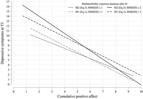 Figure 4. Difference in mediation between M1 and M2 for different multimorbidity exposure durations.Note: Presented differences are between the multimorbidity exposure duration groups: MM(ED) ≤ 1 & MM(ED) ≥ 2. M1: mediation model without interaction; M2: mediation model with interaction. Predictions obtained from Table 5.