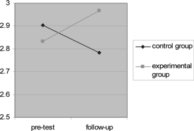 FIGURE 1 Civic responsibility about the neighborhood means of experimental and control group.