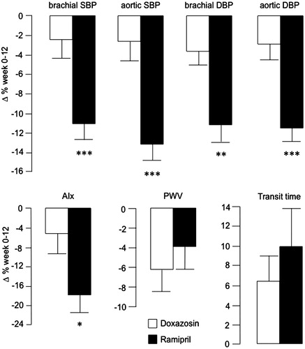 Figure 3. Relative changes in BP and vascular function by treatment, presented as mean values ± SEM. SBP: systolic blood pressure; DBP: diastolic blood pressure; AIx: augmentation index; PWV: pulse wave velocity. Absolute changes for doxazosin and ramipril were −4.2 ± 3.0 and −17.1 ± 2.3 mm Hg for brachial SBP, −4.3 ± 3.4 and −20.9 ± 2.7 mm Hg for aortic SBP, −3.4 ± 1.4 and −10.7 ± 1.6 mm Hg for brachial DBP, −2.7 ± 1.5 and −10.8 ± 1.5 mm Hg for aortic DBP, −2.2 ± 1.4 and −6.2 ± 1.6% for AIx, −0.6 ± 0.2 and −0.4 ± 0.2 m/s for PWV, and 3.2 ± 1.5 and 4.2 ± 1.6 ms for transit time, respectively. Significance values for univariate analyses are denoted as *p < .05,**p < .01, and ***p < .001. Multivariate analyses are presented in Table 3.