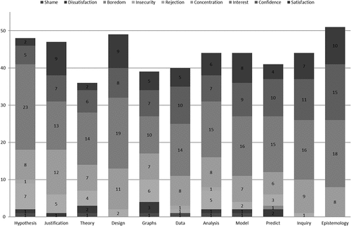 Figure 3. Emotions experienced by the participants