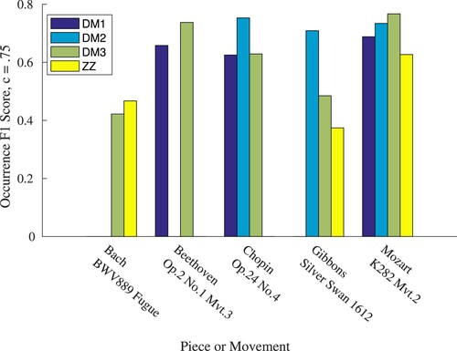 Figure 15. MIREX 2016 Discovery of Repeated Themes & Sections symPoly task, Occurrence F1 score for 2016 algorithms DM1, DM2 & DM3 with additional ZZ results. A score of 0 results from failure of an algorithm to identify at least 75% of the total instances of any pattern – no bar is plotted for these cases.