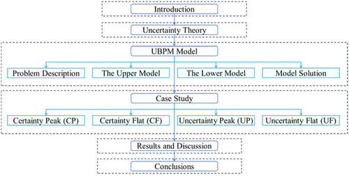 Figure 1. The framework of this study.