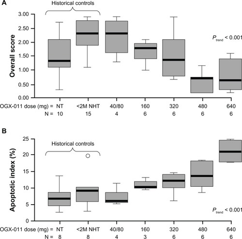 Figure 4 Biological effects of custirsen (OGX-011) on clusterin expression and apoptotic index in prostate tumor cells from prostatectomy specimens. (A) Box plot of clusterin protein levels in prostate tumor samples from men treated with custirsen and untreated historical controls. (B) Apoptotic index (percentage apoptotic cells and bodies per 10 high-power fields) in prostatectomy specimens and untreated historical controls.Citation65