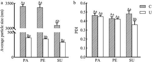 Figure 2. Average particle size (a) and polydispersity index (b) of coarse emulsions (c) and ultrasonic emulsions (U) of PA, PE and SU.