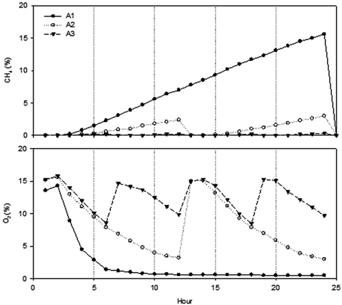 Figure 3. Change of gas compositions of A1, A2, and A3 during operation at day 45.