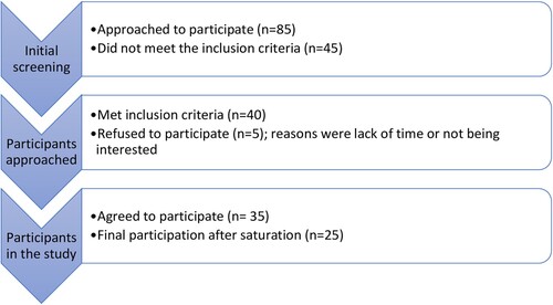 Figure 1. A flow diagram of the participants’ recruitment for the qualitative interviews.