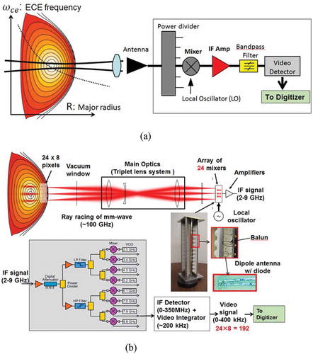 Figure 4. (a) Arrangement of the conventional 1-D ECE system for Te profile measurement is illustrated. The system utilizes a single detector and wideband sweeping local oscillator source for single row of sampling volumes with a typical resolution of ~5 cm x ~ 5 cm. (b) Arrangement of the 2-D ECEi system with a quasi-optical 1-D vertical detector array with large optics (triplet lens system). Each detection element consists of Schottky diode and dipole antenna is like a single mixer in the 1-D ECE system and 2-D array of sampling volumes is formed within the focal depth of the optical system. The down converted IF signal is splitted into 8 radial channels to form radial profile of Te at a given vertical position.Source: Park, H,