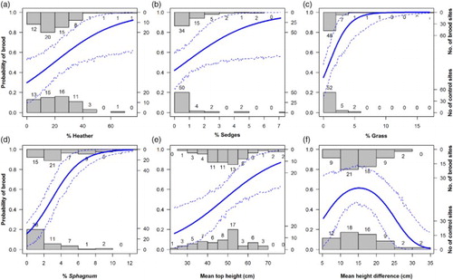 Figure 3. The fitted probability (solid line) and 95%CIs (dashed lines) of Black Grouse brood occurrence in relation to the percentage cover of (a) Heather, (b) Sedges, (c) Grass and (d) Sphagnum mosses, as well as in relation to (e) mean top vegetation height and (f) mean height difference. These relationships have been calculated for the MAM (Table 2b), with all fine-scale habitat variables, other than the variable of interest, held at their mean value. We used 100 values of the variable of interest equally spread between the observed minimum and maximum values of the explanatory variable, and used 1000 iterations to calculate the CIs. The observed number brood (1) and reference (0) locations in relation to the modelled variable is illustrated by the histograms.