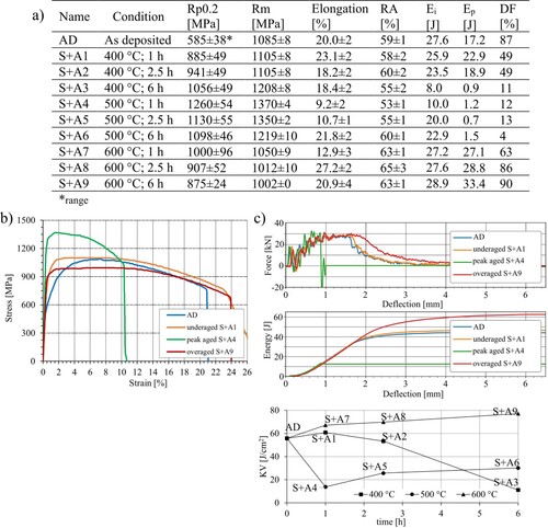 Figure 6. (a) Tensile and impact properties of the samples. (b) Under-aged, peak-aged and over-aged stress–strain and (c) force-deflection and energy-deflection diagrams with impact toughness evolution through aging.