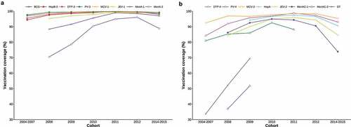 Figure 1. Vaccination coverages of EPI vaccines by birth cohort. No data was collected for a 2013 cohort in the original sero-survey study. Each line begins from the cohort in which the vaccine was first introduced to the EPI, and ends with the cohort for which the vaccine is not age-appropriate