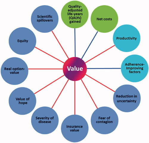 Figure 1. Elements of value as a framework for value assessment. Circles represent core elements of value (green), common but inconsistently used elements of value (light blue), and potential novel elements of value (dark blue). Lines represent value element included in traditional payer or health plan perspective (blue) and value element also included in societal perspective (red). Reprinted from Lakdawalla DN, et al. Value Health. 2018;21(2):131–139, Copyright 2018, with permission from Elsevier.
