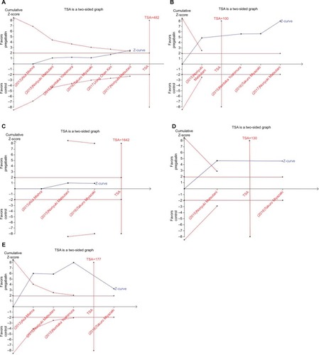 Figure 5 TSA: postoperative pain intensity in patients receiving pregabalin.