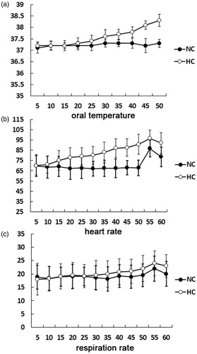 Figure 2. Physiological changes during both thermal conditions. The oral temperature, heart rate and respiration rate showed progressive increase with the durations of heat exposure.