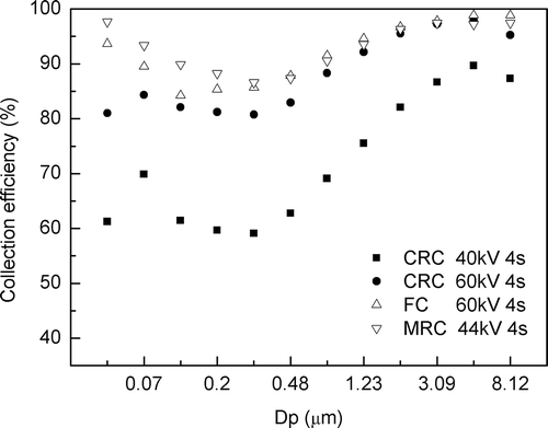 Figure 11. The number concentration collection efficiency on each stage among CRC, MRC, and FC. (Inlet concentration: 100 mg/m3; SCA: 20 m2/(m3/sec); temperature: 50 °C.)