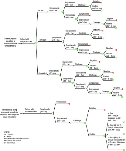 Figure 1. Decision tree showing the strategy used to manage infants suspected of having a cow’s milk allergy according to the Brazilian Food Allergy Guidelines and the new strategy, which used an amino acid formula in the diagnostic elimination diet.