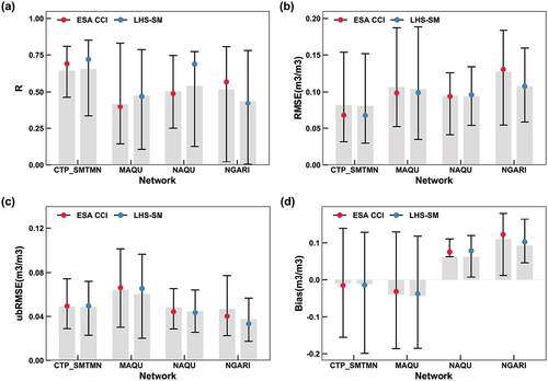 Figure 4. Evaluation metrics of both ESA CCI and LHS-SM data for each network: (a) R, (b) RMSE, (c) ubRMSE and (d) bias. The grey bar represents the mean values of evaluation metrics.