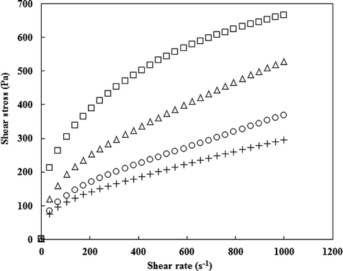 Figure 4. Plot of shear stress-shear rate for native and octenyl succinic anhydride modified potato starches with different degree of substitution of native (■), 0.0012 (∆), 0.0031 (○), and 0.0055 (+).
