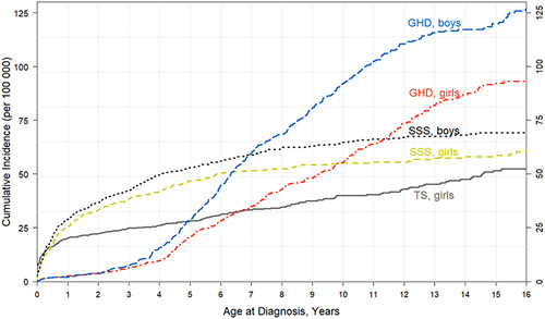 Figure 2 Cumulative incidence of Turner syndrome (TS), other short-stature syndromes (SSS), and growth hormone deficiency (GHD) from birth to 16 years of age. Cumulative incidence of GHD increases steeply from 4 years onwards both in boys and girls, whereas before 4 years of age, the primary growth disorders are more common.