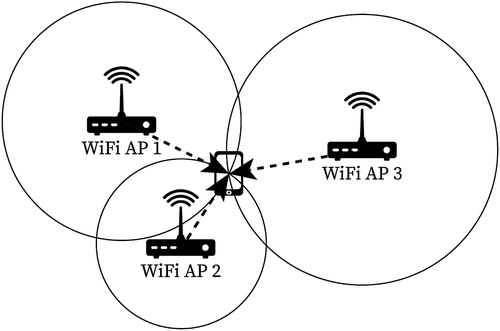 Figure 3. Overview of RTT-based trilateration in a two-dimensional space.