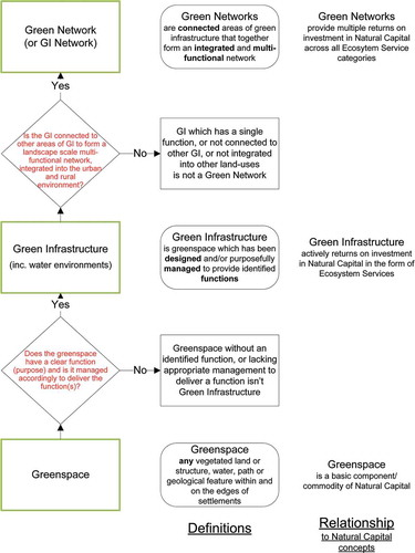 Figure 2. Relationship of greenspace to green infrastructure to green networks.(Source: Authors)