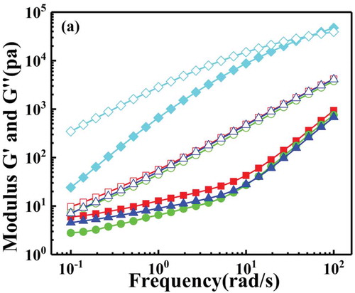 Figure 12. The measurements of the storage and loss moduli (G’ and G”) as a function of applied angular frequency for polystyrene and P(St-co-AMMA): polystyrene (black square), P(St-co-AMMA)-1 (black circle), P(St-co-AMMA)-2 (black up-pointing triangle), P(St-co-AMMA)-3 (Black diamond). Filled symbols correspond to G’ while hollow symbols correspond to G’’.