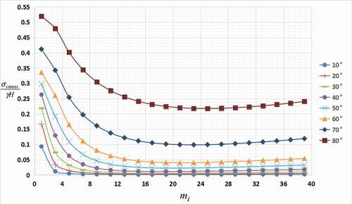 Figure 2. Critical failure state charts for different slope angles based on GHB criterion