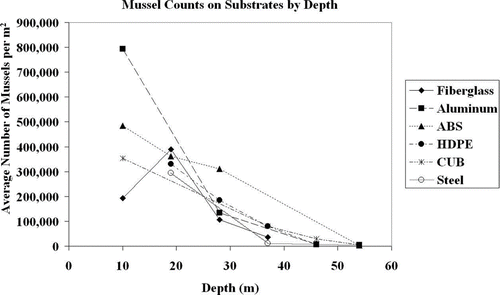 Figure 3 Mussel settlement on removable substrates by type and depth. Averages were taken for each 2 month sampling period and reported on this graph. Note similar patterns of decline for all substrate types after 30 m.