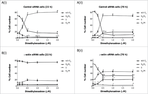 Figure 4. Inhibition of Eg5 inhibitor III, dimethylenastron, induced G2/M cell cycle checkpoint in the γ-actin knockdown cells. Cell cycle analysis of SH-EP GFP-β-Itubulin cells transfected with either control (A) or γ-actin siRNA (B) and treated with 0–2 µM dimethylenastron for either 22 h (A(i) and B(i)) or 70 h (A(ii) and B(ii)). Data are mean ± SEM of 3 independent experiments.*P < 0 .05, #P < 0 .005, statistically significant between the drug treated cells and its corresponding drug free cells in G0/G1 and G2/M cell cycle phases. ≠P < 0 .05, ≠≠P < 0 .005, statistically significant between the drug treated cells and its corresponding drug free cells in S phase. xP < 0 .05, xxP < 0 .005, statistically significant between the drug treated cells and its corresponding drug free cells in sub-G1.