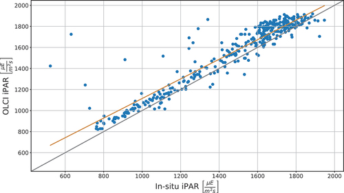 Figure 6. Scatterplot between OLCI and in-situ instantaneous PAR data selected based on different cloud flags of OLCI data (see text). The grey line is the bisector and the orange line is the linear fit to the data.
