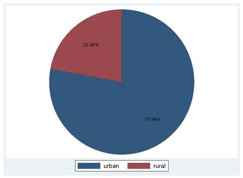 Figure 1 Pregnant women over their residence.