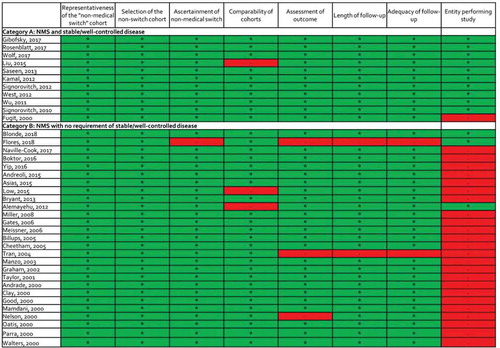 Figure 1. Modified Newcastle-Ottawa Quality Assessment Scale Results by Non–medical Switch Category