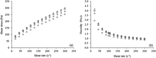 Figure 2. Temperature effect on the shear stress (a) and viscosity (b) of mayonnaise with 10% concentrated tucupi. (◊) 20°C, (□) 30°C, (Δ) 40°C and (○) 50°C.Figura 2. Efecto de la temperatura sobre la fuerza de corte (a) y la viscosidad (b) de la mayonesa con concentrado de tucupí al 10%. (◊) 20°C, (□) 30°C, (Δ) 40°C y (○) 50°C.