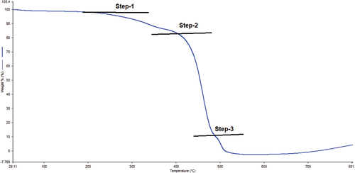 Figure 8. Thermogravimetric analysis (TGA) of PA-12/CuONPs.