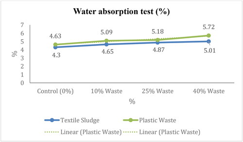 Figure 9. Water absorption ratio comparison between PW and TS concrete compressive strengths.