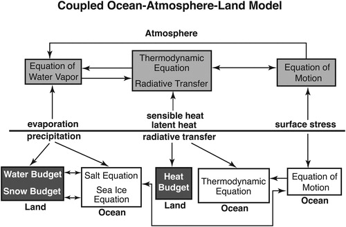 Fig. 4. Diagram that depicts schematically the structure of the coupled atmosphere-ocean-land model.