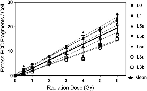 Figure 3. Gamma-rays induced fragments in excess of 46 PCC following irradiation to doses up to 6 Gy. (Mean curve in black bold line: linear, α = 3.3 ± 0.16 and β = −0.26) Sets of coded replicate slides were sent to and analysed by each laboratory.