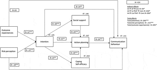 Figure 1. Tested path analysis in the HAPA model framework (N = 424), Model 8.