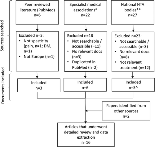 Figure 1. Flow Chart.*Manual search of websites of national specialist relevant medical associations identified from https://wfneurology.org/about-us/member-societies.**Manual search of websites from national (governmental) HTA bodies that determine reimbursement for medical treatments; limited to European countries where nabiximols (Sativex oromucosal spray) is known to be reimbursed. Relevant HTAs identified from https://www.eunethta.eu/about-eunethta/eunethtanetwork/.^Two relevant documents from UK's HTA body, NICE, were included.DM, disease modification; HTA, Health Technology Assessment; NICE, National Institute for Health and Care Excellence; UK, United Kingdom.