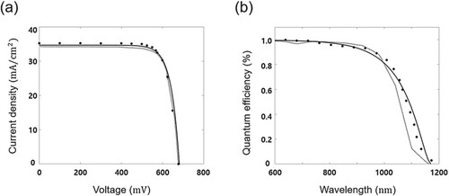 Figure 5. (a) Current density and voltage (J–V) curve and (b) internal quantum efficiency curve as a function of the wavelength. •, Experimental results of Contreras et al. (Citation1999); – –, numerical results of Song et al. (Citation2004); and —, the present results.