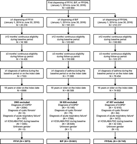 Figure 2. Study population selection. aDuring the baseline or follow-up period. bDuring the baseline period or on the index date. B/F, budesonide/formoterol; COPD, chronic obstructive pulmonary disease; FDC, fixed-dose combination; FF/VI, fluticasone furoate/vilanterol; FP/SAL, fluticasone propionate; ICS/LABA, inhaled corticosteroid/long-acting β2-agonist.