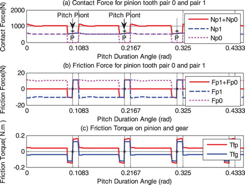 Figure 4. Variation of normal contact forces, friction forces and frictional torque with the pitch period.