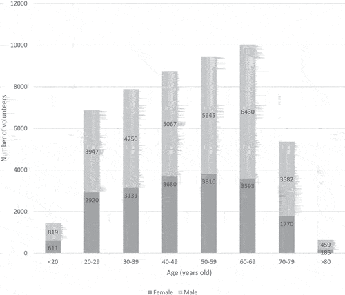 Figure 2. Age distribution according to gender of Covireivac volunteers (n = 50,399).